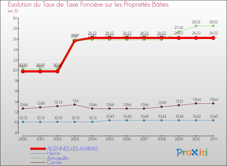 Evolution du taux de la taxe foncière sur le bati pour ALLENNES-LES-MARAIS et les communes proches Comparaison des taux de taxe foncière sur le bati pour ALLENNES-LES-MARAIS et les communes voisines