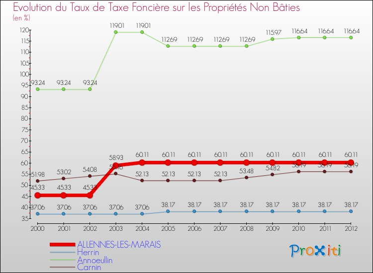 Evolution du taux de la taxe foncière sur les immeubles et terrains non batis pour ALLENNES-LES-MARAIS et les communes proches de 2000 à 2012 Comparaison des taux de la taxe foncière sur les immeubles et terrains non batis pour ALLENNES-LES-MARAIS et les communes voisines de 2000 à 2012