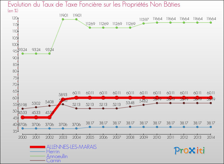Evolution du taux de la taxe foncière sur les immeubles et terrains non batis pour ALLENNES-LES-MARAIS et les communes proches de 2000 à 2014 Comparaison des taux de la taxe foncière sur les immeubles et terrains non batis pour ALLENNES-LES-MARAIS et les communes voisines de 2000 à 2014