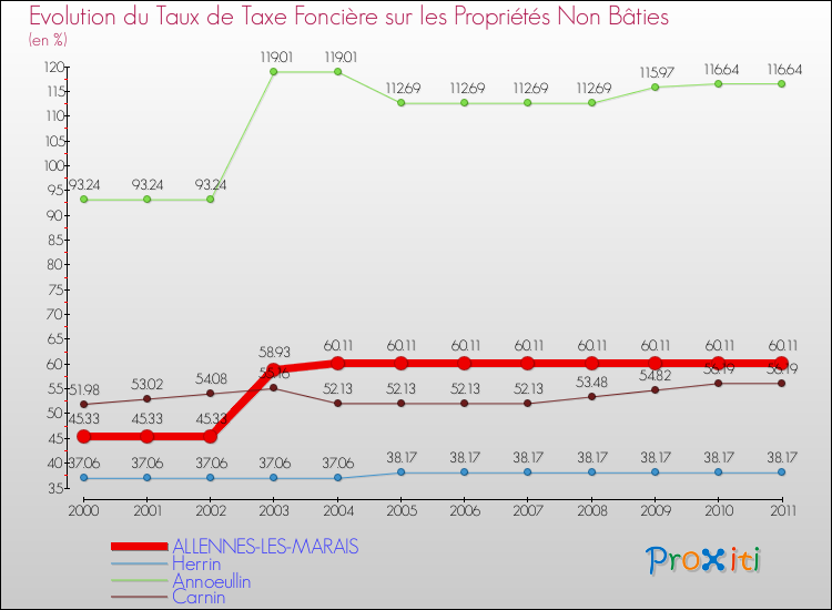 Evolution du taux de la taxe foncière sur les immeubles et terrains non batis pour ALLENNES-LES-MARAIS et les communes proches Comparaison des taux de la taxe foncière sur les immeubles et terrains non batis pour ALLENNES-LES-MARAIS et les communes voisines