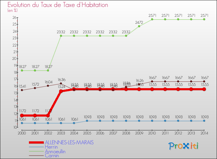 Evolution du taux de la taxe d'habitation pour ALLENNES-LES-MARAIS et les communes proches de 2000 à 2014 Comparaison des taux de la taxe d'habitation pour ALLENNES-LES-MARAIS et les communes voisines de 2000 à 2014