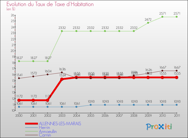 Evolution du taux de la taxe d'habitation pour ALLENNES-LES-MARAIS et les communes proches Comparaison des taux de la taxe d'habitation pour ALLENNES-LES-MARAIS et les communes voisines