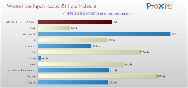 Montant des impôts locaux par Habitant pour ALLENNES-LES-MARAIS et les communes proches Comparaison des impôts locaux par habitant pour ALLENNES-LES-MARAIS et les communes voisines