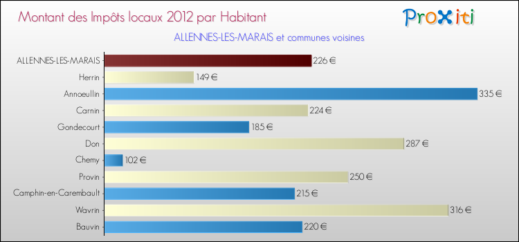 Montant des impôts locaux par Habitant pour ALLENNES-LES-MARAIS et les communes proches Comparaison des impôts locaux par habitant pour ALLENNES-LES-MARAIS et les communes voisines
