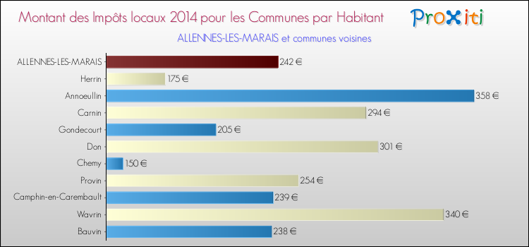 Montant des impôts locaux par Habitant pour ALLENNES-LES-MARAIS et les communes proches en 2014 Comparaison des impôts locaux par habitant pour ALLENNES-LES-MARAIS et les communes voisines en 2014