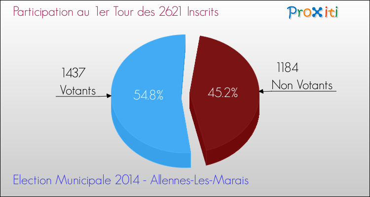 Participation au 1er Tour des Elections Municipales 2014 de la commune de Allennes-Les-Marais Elections Municipales 2014 - Participation au 1er Tour pour la commune de Allennes-Les-Marais