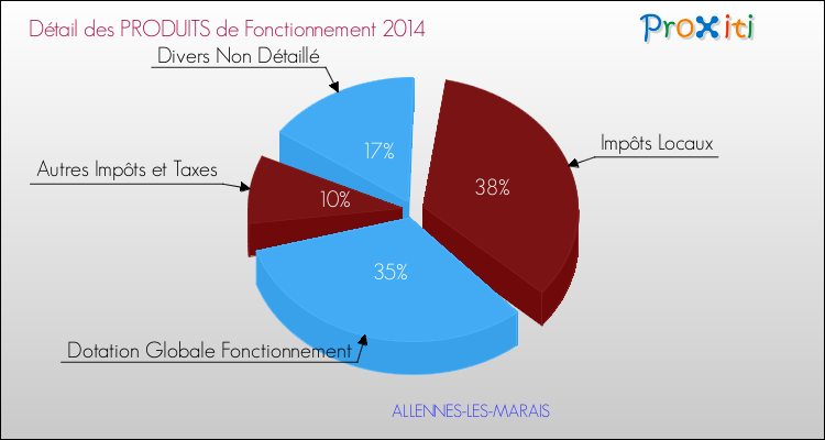 Décomposition du Budget de Fonctionnement 2014 de la commune de ALLENNES-LES-MARAIS Budget de Fonctionnement 2014 pour la commune de ALLENNES-LES-MARAIS