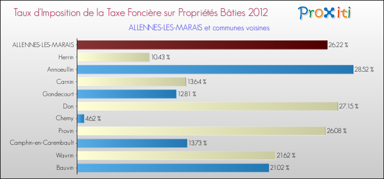 Taux d'imposition de la taxe foncière sur le bati 2012 pour ALLENNES-LES-MARAIS et les communes proches Comparaison des taux d'imposition de la taxe foncière sur le bati 2012 pour ALLENNES-LES-MARAIS et les communes voisines