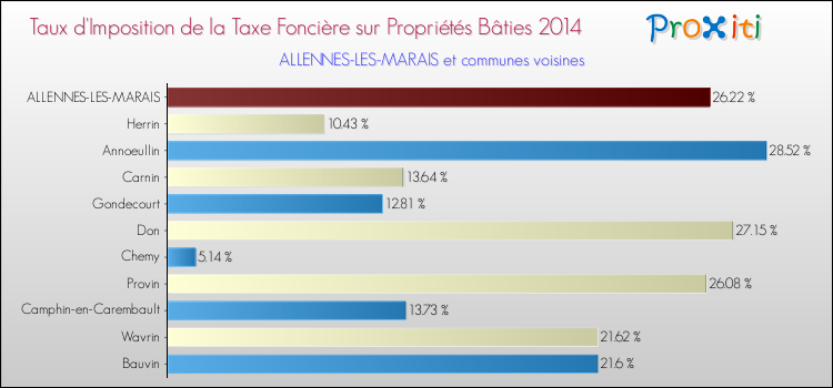 Taux d'imposition de la taxe foncière sur le bati 2014 pour ALLENNES-LES-MARAIS et les communes proches Comparaison des taux d'imposition de la taxe foncière sur le bati 2014 pour ALLENNES-LES-MARAIS et les communes voisines