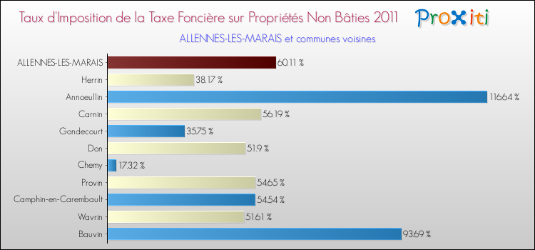 Taux d'imposition de la taxe foncière sur les immeubles et terrains non batis 2011 pour ALLENNES-LES-MARAIS et les communes proches Comparaison des taux d'imposition de la taxe foncière sur les immeubles et terrains non batis 2011 pour ALLENNES-LES-MARAIS et les communes voisines