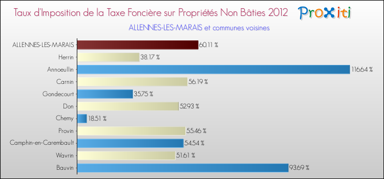 Taux d'imposition de la taxe foncière sur les immeubles et terrains non batis 2012 pour ALLENNES-LES-MARAIS et les communes proches Comparaison des taux d'imposition de la taxe foncière sur les immeubles et terrains non batis 2012 pour ALLENNES-LES-MARAIS et les communes voisines