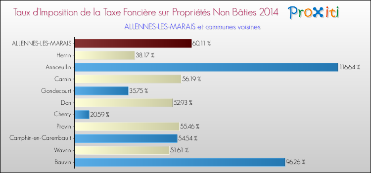 Taux d'imposition de la taxe foncière sur les immeubles et terrains non batis 2014 pour ALLENNES-LES-MARAIS et les communes proches Comparaison des taux d'imposition de la taxe foncière sur les immeubles et terrains non batis 2014 pour ALLENNES-LES-MARAIS et les communes voisines