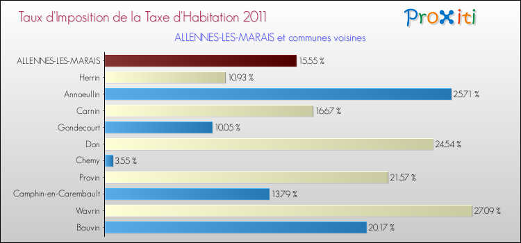 Taux d'imposition de la taxe d'habitation 2011 pour ALLENNES-LES-MARAIS et les communes proches Comparaison des taux d'imposition de la taxe d'habitation 2011 pour ALLENNES-LES-MARAIS et les communes voisines