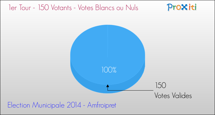 Votes blancs ou nuls au 1er Tour des Elections Municipales 2014 de la commune de Amfroipret Elections Municipales 2014 - Votes blancs ou nuls au 1er Tour pour la commune de Amfroipret