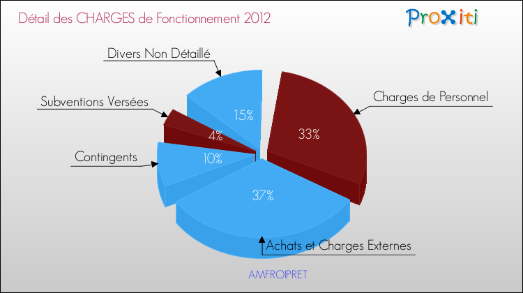 Décomposition des Charges de Fonctionnement 2012 de la commune de AMFROIPRET Charges de Fonctionnement 2012 pour la commune de AMFROIPRET