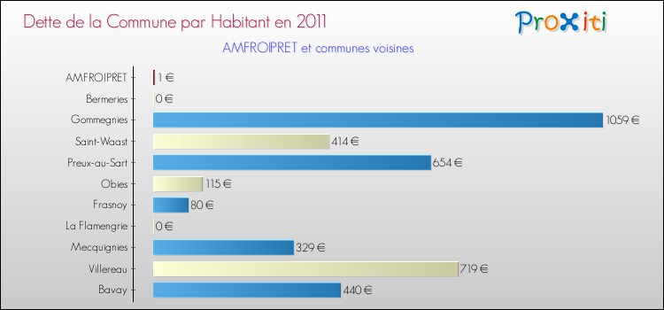 Dette par habitant de la commune en 2011 pour AMFROIPRET et les communes proches Comparaison de la dette par habitant de la commune en 2011 pour AMFROIPRET et les communes voisines