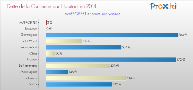 Dette par habitant de la commune en 2014 pour AMFROIPRET et les communes proches Comparaison de la dette par habitant de la commune en 2014 pour AMFROIPRET et les communes voisines