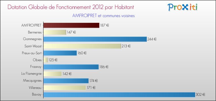 Montant des dotations globales de fonctionnement DGF par Habitant pour AMFROIPRET et les communes proches Comparaison des des dotations globales de fonctionnement DGF par habitant pour AMFROIPRET et les communes voisines