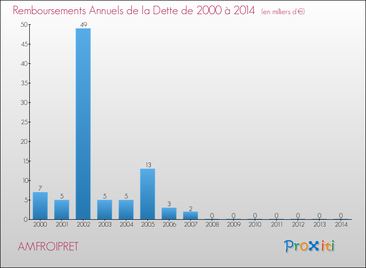 Evolution de l'annuité de la dette pour la commune de AMFROIPRET de 2000 à 2014 Annuités de la dette pour AMFROIPRET de 2000 à 2014