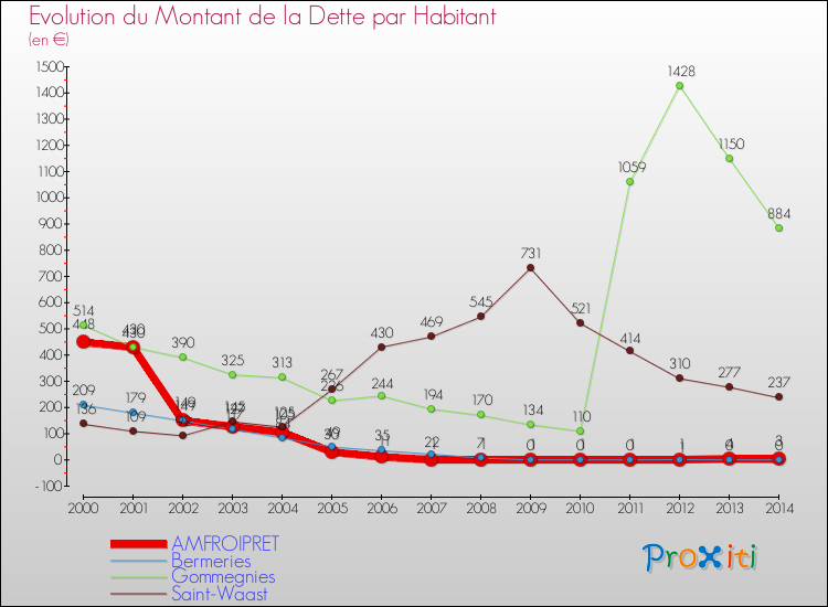 Evolution de la dette par habitant pour la commune de AMFROIPRET et les communes proches de 2000 à 2014 Comparaison de la dette par habitant pour AMFROIPRET et les communes voisines de 2000 à 2014