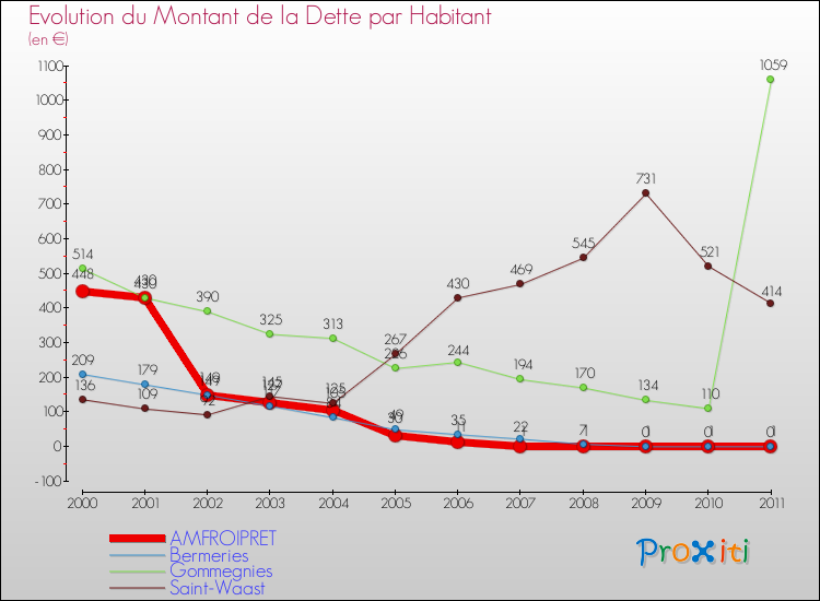 Evolution de la dette par habitant pour la commune de AMFROIPRET et les communes proches Comparaison de la dette par habitant pour AMFROIPRET et les communes voisines