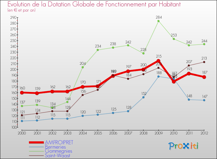 Evolution et montant de la dotation globale de fonctionnement par Habitant pour AMFROIPRET et les communes proches Comparaison des dotations globales de fonctionnement par habitant pour AMFROIPRET et les communes voisines