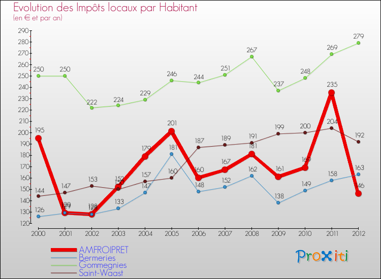 Evolution et montant des impôts locaux par Habitant pour AMFROIPRET et les communes proches Comparaison des impôts locaux par habitant pour AMFROIPRET et les communes voisines