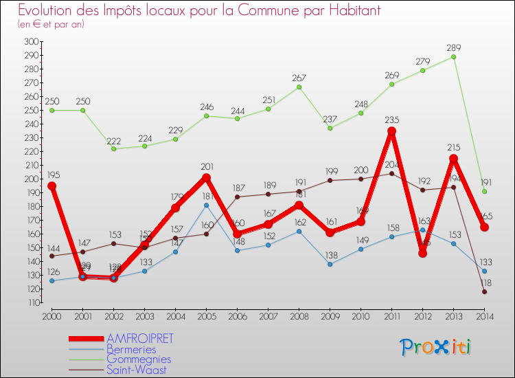 Evolution et montant des impôts locaux par Habitant pour AMFROIPRET et les communes proches de 2000 à 2014 Comparaison des impôts locaux par habitant pour AMFROIPRET et les communes voisines de 2000 à 2014