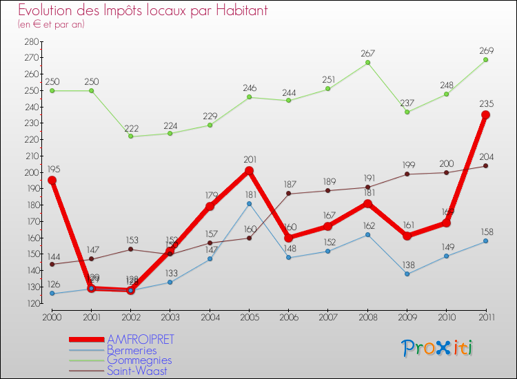 Evolution et montant des impôts locaux par Habitant pour AMFROIPRET et les communes proches Comparaison des impôts locaux par habitant pour AMFROIPRET et les communes voisines