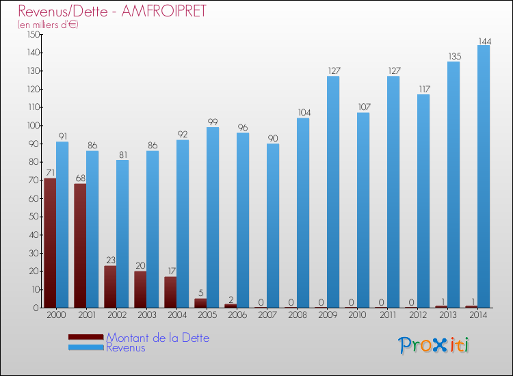 Evolution comparée de la dette et des revenus pour la commune de AMFROIPRET de 2000 à 2014 Comparaison de la dette et des revenus pour AMFROIPRET de 2000 à 2014