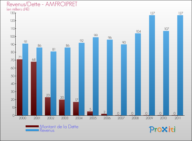 Evolution comparée de la dette et des revenus pour la commune de AMFROIPRET de 2000 à 2011 Comparaison de la dette et des revenus pour AMFROIPRET de 2000 à 2011