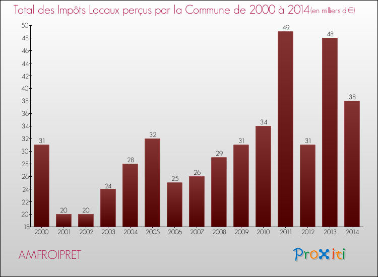 Evolution des Impôts Locaux pour la commune de AMFROIPRET de 2000 à 2014 Evolution des Impôts Locaux pour AMFROIPRET de 2000 à 2014