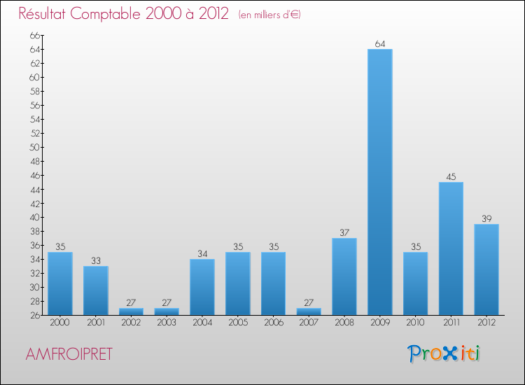 Evolution du résultat comptable pour la commune de AMFROIPRET de 2000 à 2012 Evolution du résultat comptable pour AMFROIPRET de 2000 à 2012