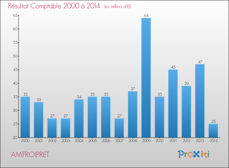 Evolution du résultat comptable pour la commune de AMFROIPRET de 2000 à 2014 Evolution du résultat comptable pour AMFROIPRET de 2000 à 2014