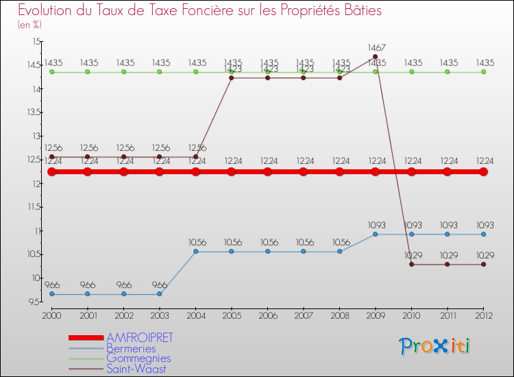 Evolution du taux de la taxe foncière sur le bati pour AMFROIPRET et les communes proches de 2000 à 2012 Comparaison des taux de taxe foncière sur le bati pour AMFROIPRET et les communes voisines de 2000 à 2012