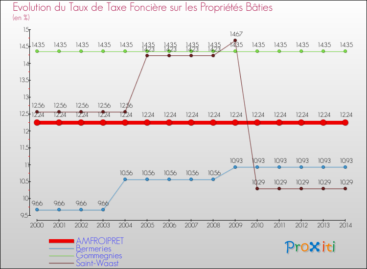 Evolution du taux de la taxe foncière sur le bati pour AMFROIPRET et les communes proches de 2000 à 2014 Comparaison des taux de taxe foncière sur le bati pour AMFROIPRET et les communes voisines de 2000 à 2014