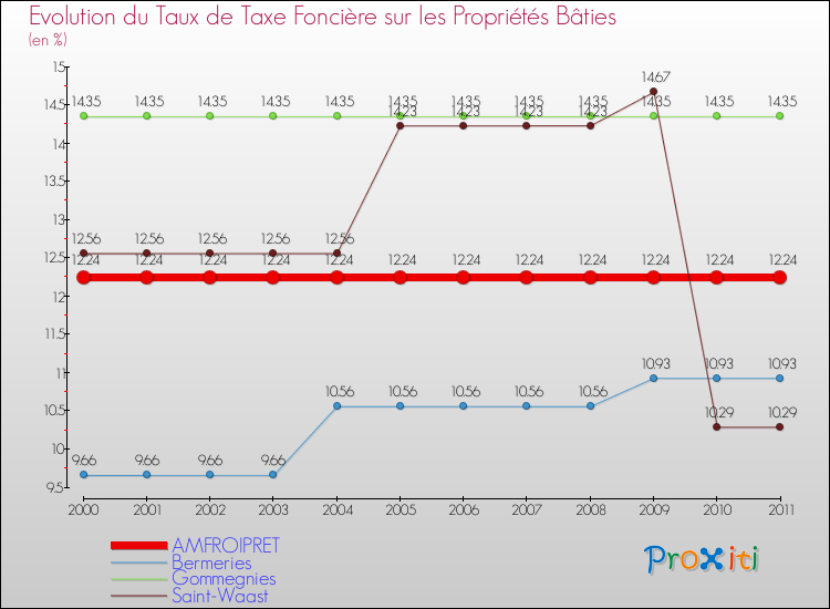 Evolution du taux de la taxe foncière sur le bati pour AMFROIPRET et les communes proches Comparaison des taux de taxe foncière sur le bati pour AMFROIPRET et les communes voisines