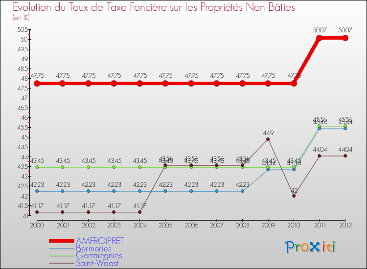 Evolution du taux de la taxe foncière sur les immeubles et terrains non batis pour AMFROIPRET et les communes proches de 2000 à 2012 Comparaison des taux de la taxe foncière sur les immeubles et terrains non batis pour AMFROIPRET et les communes voisines de 2000 à 2012
