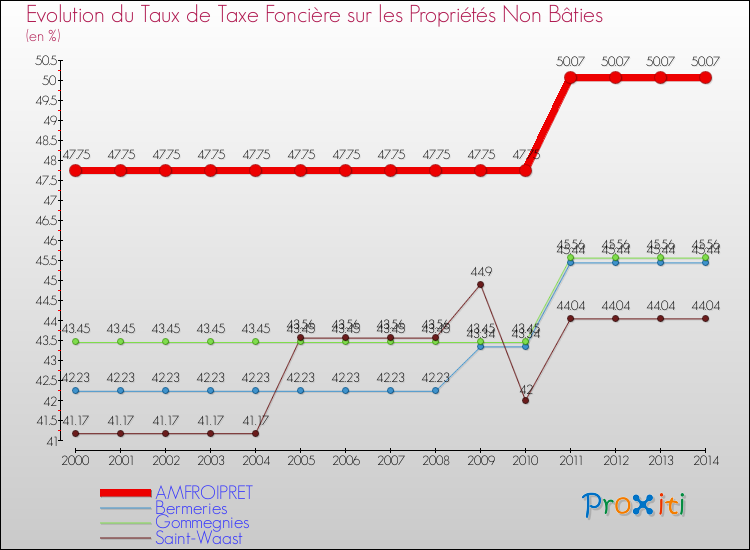Evolution du taux de la taxe foncière sur les immeubles et terrains non batis pour AMFROIPRET et les communes proches de 2000 à 2014 Comparaison des taux de la taxe foncière sur les immeubles et terrains non batis pour AMFROIPRET et les communes voisines de 2000 à 2014