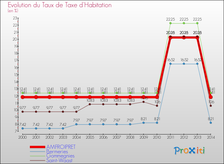 Evolution du taux de la taxe d'habitation pour AMFROIPRET et les communes proches de 2000 à 2014 Comparaison des taux de la taxe d'habitation pour AMFROIPRET et les communes voisines de 2000 à 2014