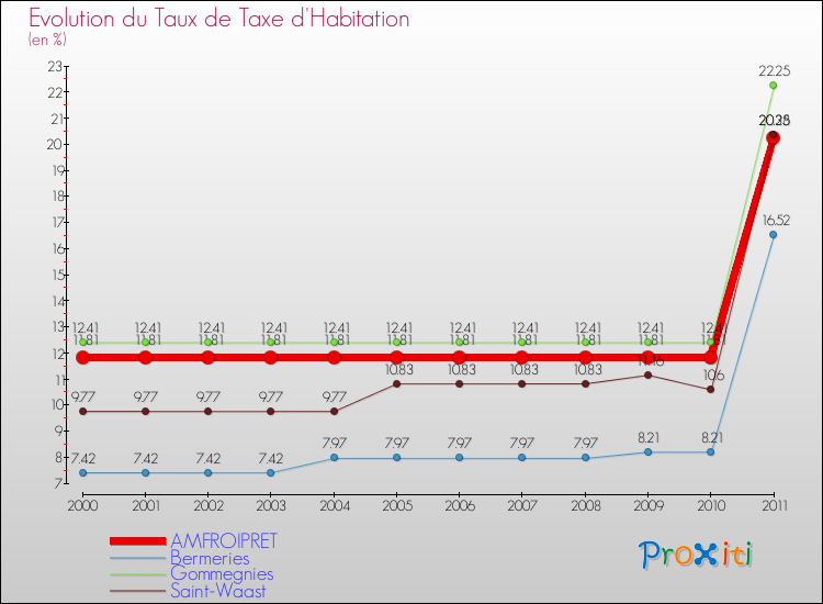 Evolution du taux de la taxe d'habitation pour AMFROIPRET et les communes proches Comparaison des taux de la taxe d'habitation pour AMFROIPRET et les communes voisines
