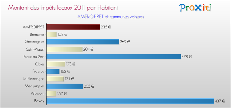 Montant des impôts locaux par Habitant pour AMFROIPRET et les communes proches Comparaison des impôts locaux par habitant pour AMFROIPRET et les communes voisines