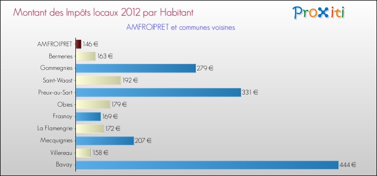 Montant des impôts locaux par Habitant pour AMFROIPRET et les communes proches Comparaison des impôts locaux par habitant pour AMFROIPRET et les communes voisines