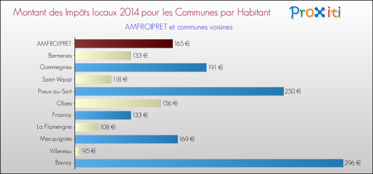 Montant des impôts locaux par Habitant pour AMFROIPRET et les communes proches en 2014 Comparaison des impôts locaux par habitant pour AMFROIPRET et les communes voisines en 2014
