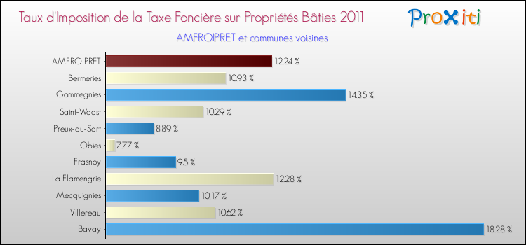 Taux d'imposition de la taxe foncière sur le bati 2011 pour AMFROIPRET et les communes proches Comparaison des taux d'imposition de la taxe foncière sur le bati 2011 pour AMFROIPRET et les communes voisines
