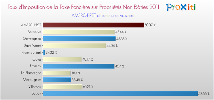 Taux d'imposition de la taxe foncière sur les immeubles et terrains non batis 2011 pour AMFROIPRET et les communes proches Comparaison des taux d'imposition de la taxe foncière sur les immeubles et terrains non batis 2011 pour AMFROIPRET et les communes voisines