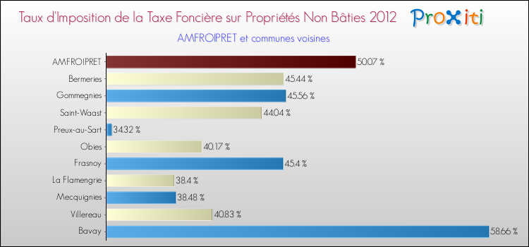 Taux d'imposition de la taxe foncière sur les immeubles et terrains non batis 2012 pour AMFROIPRET et les communes proches Comparaison des taux d'imposition de la taxe foncière sur les immeubles et terrains non batis 2012 pour AMFROIPRET et les communes voisines