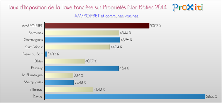 Taux d'imposition de la taxe foncière sur les immeubles et terrains non batis 2014 pour AMFROIPRET et les communes proches Comparaison des taux d'imposition de la taxe foncière sur les immeubles et terrains non batis 2014 pour AMFROIPRET et les communes voisines