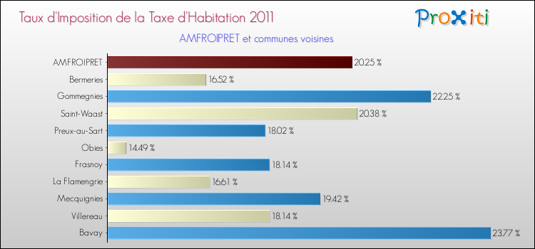Taux d'imposition de la taxe d'habitation 2011 pour AMFROIPRET et les communes proches Comparaison des taux d'imposition de la taxe d'habitation 2011 pour AMFROIPRET et les communes voisines