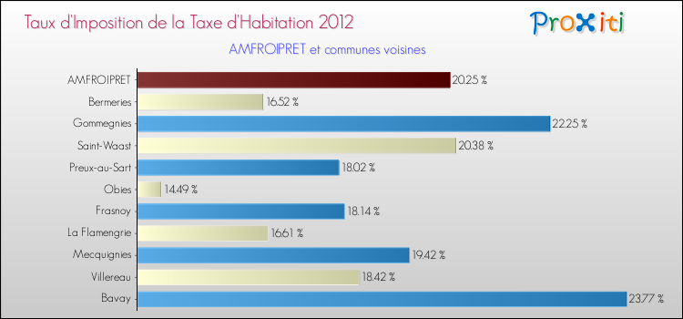 Taux d'imposition de la taxe d'habitation 2012 pour AMFROIPRET et les communes proches Comparaison des taux d'imposition de la taxe d'habitation 2012 pour AMFROIPRET et les communes voisines